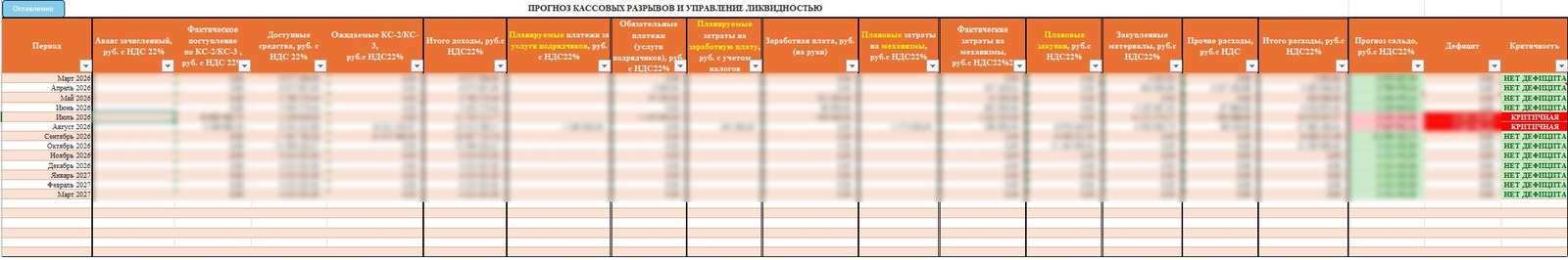 Прогноз кассовых разрывов помесячно на год вперёд: доходы, обязательные и планируемые платежи, прогнозное сальдо и колонка критичности – два месяца отмечены как критичные